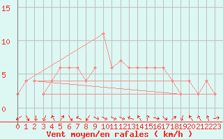 Courbe de la force du vent pour Ponferrada