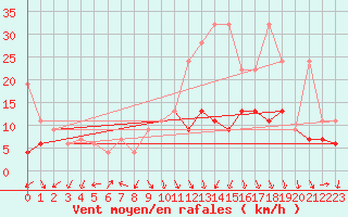 Courbe de la force du vent pour Arosa