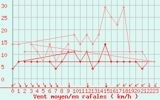 Courbe de la force du vent pour Freudenstadt
