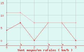 Courbe de la force du vent pour Dyranut