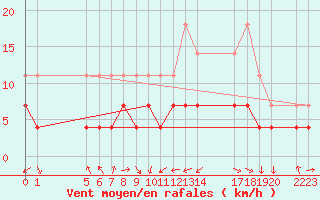 Courbe de la force du vent pour Sint Katelijne-waver (Be)