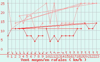 Courbe de la force du vent pour Marnitz