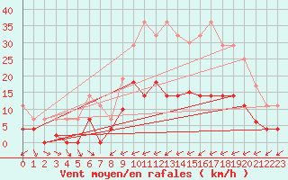 Courbe de la force du vent pour Abla
