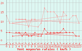 Courbe de la force du vent pour Bergn / Latsch