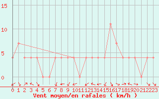 Courbe de la force du vent pour Krems