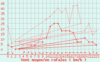 Courbe de la force du vent pour Weiden