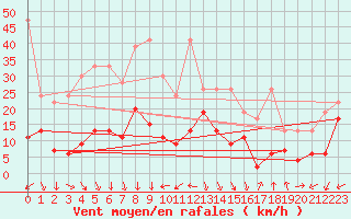 Courbe de la force du vent pour Eggishorn