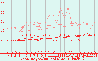 Courbe de la force du vent pour Pobra de Trives, San Mamede