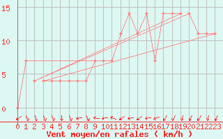 Courbe de la force du vent pour Jogeva