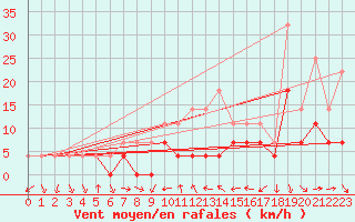 Courbe de la force du vent pour Murska Sobota