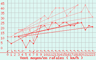 Courbe de la force du vent pour Stuttgart / Schnarrenberg