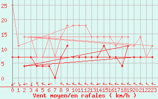 Courbe de la force du vent pour Messstetten