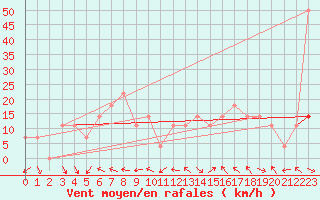 Courbe de la force du vent pour Schmittenhoehe