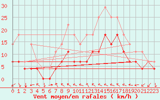 Courbe de la force du vent pour Lesce