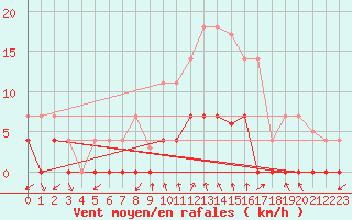 Courbe de la force du vent pour Ripoll