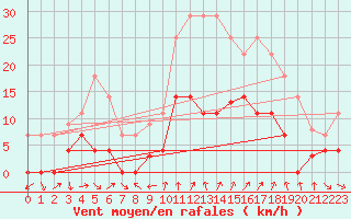 Courbe de la force du vent pour Huercal Overa