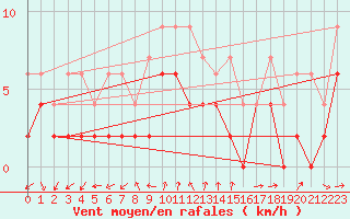 Courbe de la force du vent pour Neuchatel (Sw)