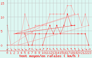 Courbe de la force du vent pour Vaslui