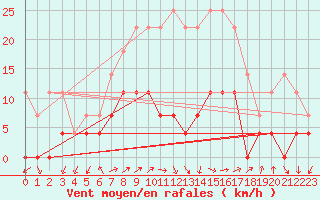 Courbe de la force du vent pour Tirgu Logresti