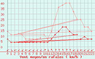 Courbe de la force du vent pour Manresa