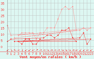 Courbe de la force du vent pour Evolene / Villa