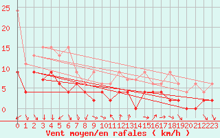 Courbe de la force du vent pour Nyon-Changins (Sw)