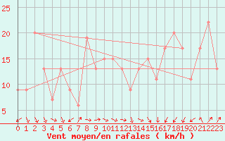 Courbe de la force du vent pour Capo Caccia