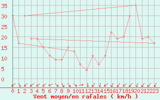 Courbe de la force du vent pour Pian Rosa (It)