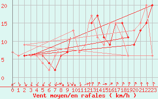 Courbe de la force du vent pour Valley