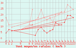Courbe de la force du vent pour Piz Martegnas