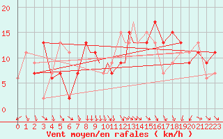 Courbe de la force du vent pour Boscombe Down