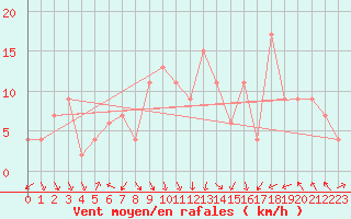 Courbe de la force du vent pour Topcliffe Royal Air Force Base