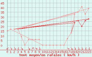 Courbe de la force du vent pour Missoula, Missoula International Airport