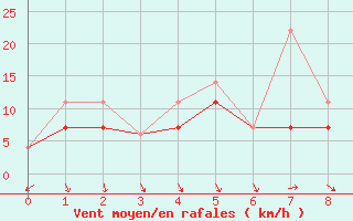 Courbe de la force du vent pour Western Head, N. S.