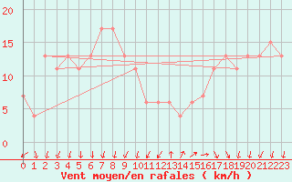 Courbe de la force du vent pour Mumbles