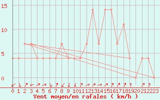 Courbe de la force du vent pour Alberschwende