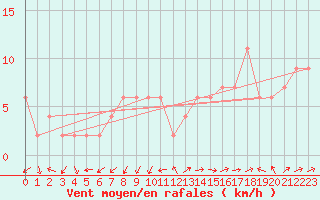 Courbe de la force du vent pour Lerida (Esp)