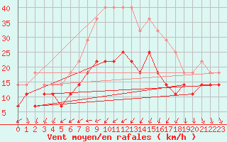 Courbe de la force du vent pour Jokioinen