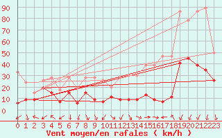 Courbe de la force du vent pour Cimetta