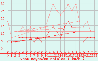Courbe de la force du vent pour Nuerburg-Barweiler