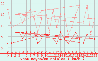 Courbe de la force du vent pour Grono