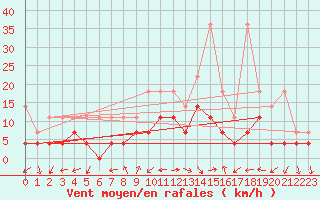 Courbe de la force du vent pour Constance (All)
