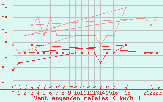 Courbe de la force du vent pour Sint Katelijne-waver (Be)