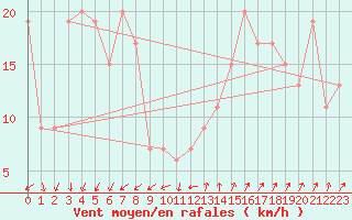 Courbe de la force du vent pour Paganella