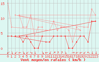 Courbe de la force du vent pour Grono