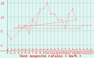 Courbe de la force du vent pour Pershore