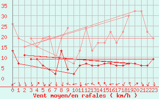 Courbe de la force du vent pour La Fretaz (Sw)