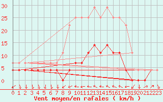 Courbe de la force du vent pour Porreres