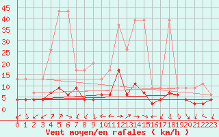 Courbe de la force du vent pour Chateau-d-Oex