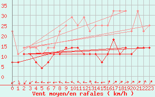 Courbe de la force du vent pour Artern